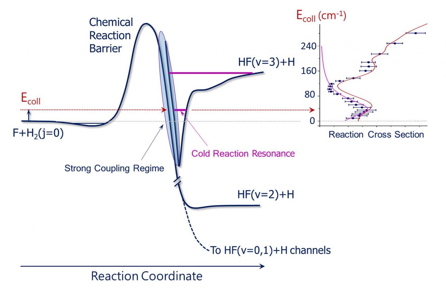 Schematic Showing Quasi-Bound Quantum Resonance State in the Post Barrier Region