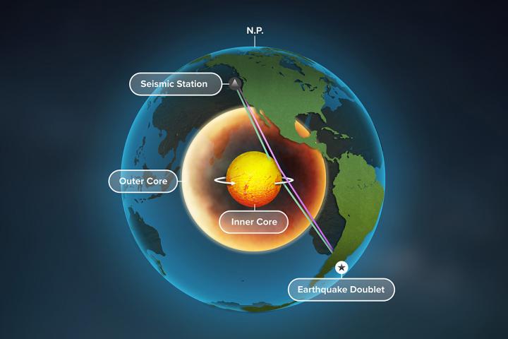 A New Study of Earth's Inner Core Provides the Best Evidence Yet that Earth's Inner Core Is Rotating