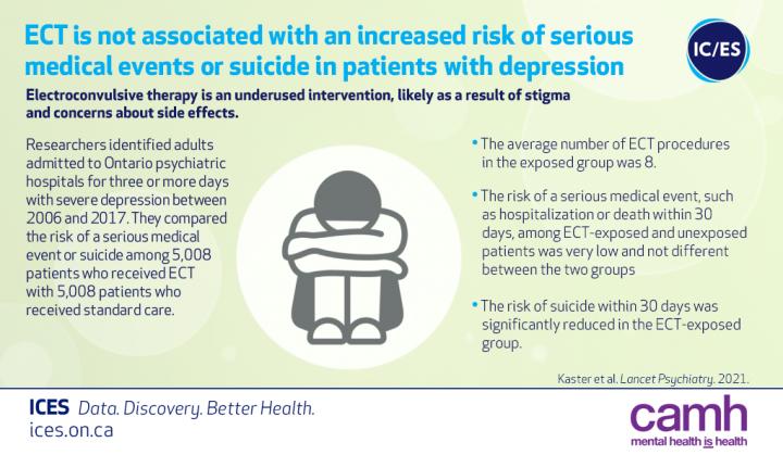 ECT is not associated with an increased risk of serious medical events or suicide in patients with depression