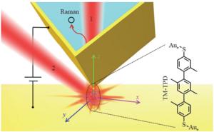 Optical and electrically driven Raman switch based on molecular junction.