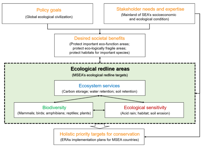 Framework of making ecological redline areas.