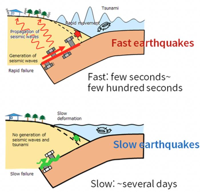 How to Distinguish Slow and Fast Earthquakes