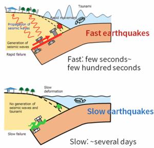 The difference between slow and fast earthquakes