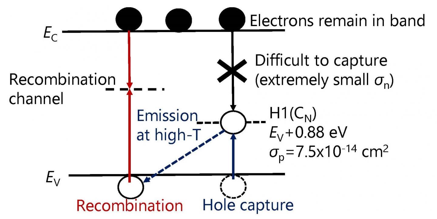 The Temperature Dependence of the Time Constants in the TR-PL and μ-PCD Decay Curves