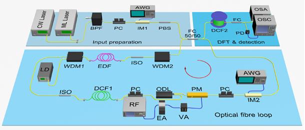 Figure |Schematic of the experimental setup based on a fibre-loop circuit.