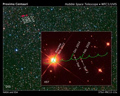 Projected Motion of the Red Dwarf Star Proxima Centauri