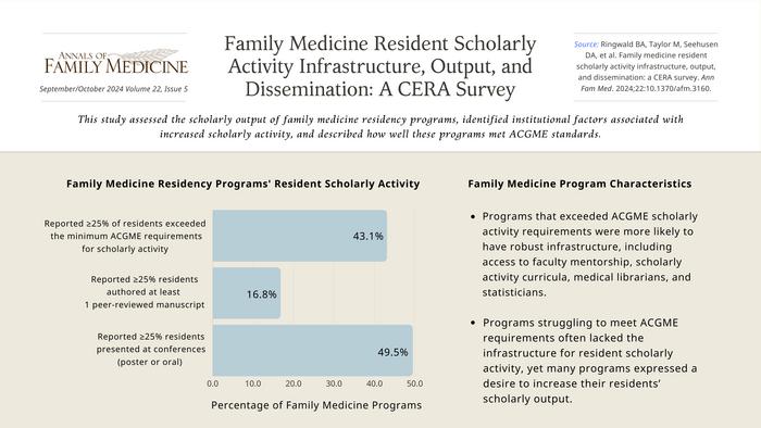 Robust Family Medicine Residency Programs Help Residents Meet Scholarly Output Requirements