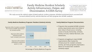 Robust Family Medicine Residency Programs Help Residents Meet Scholarly Output Requirements