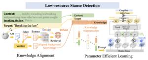 AI low-resource stance detection requires collaborative model mechanisms to optimize accuracy