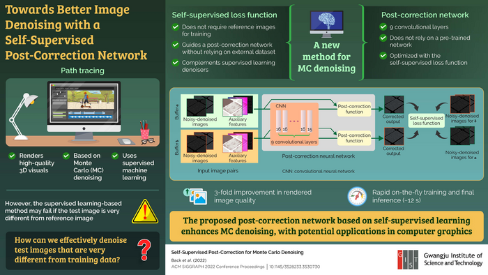 Towards better image denoising with a self-supervised post-correction network.