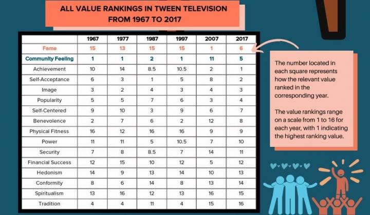 Chart showing TV values rankings