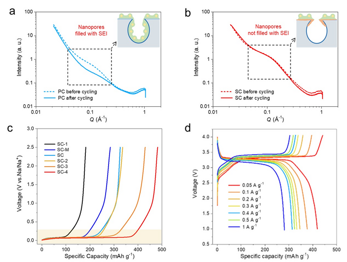 The electrochemical performance of sieving carbons as anodes for SIBs
