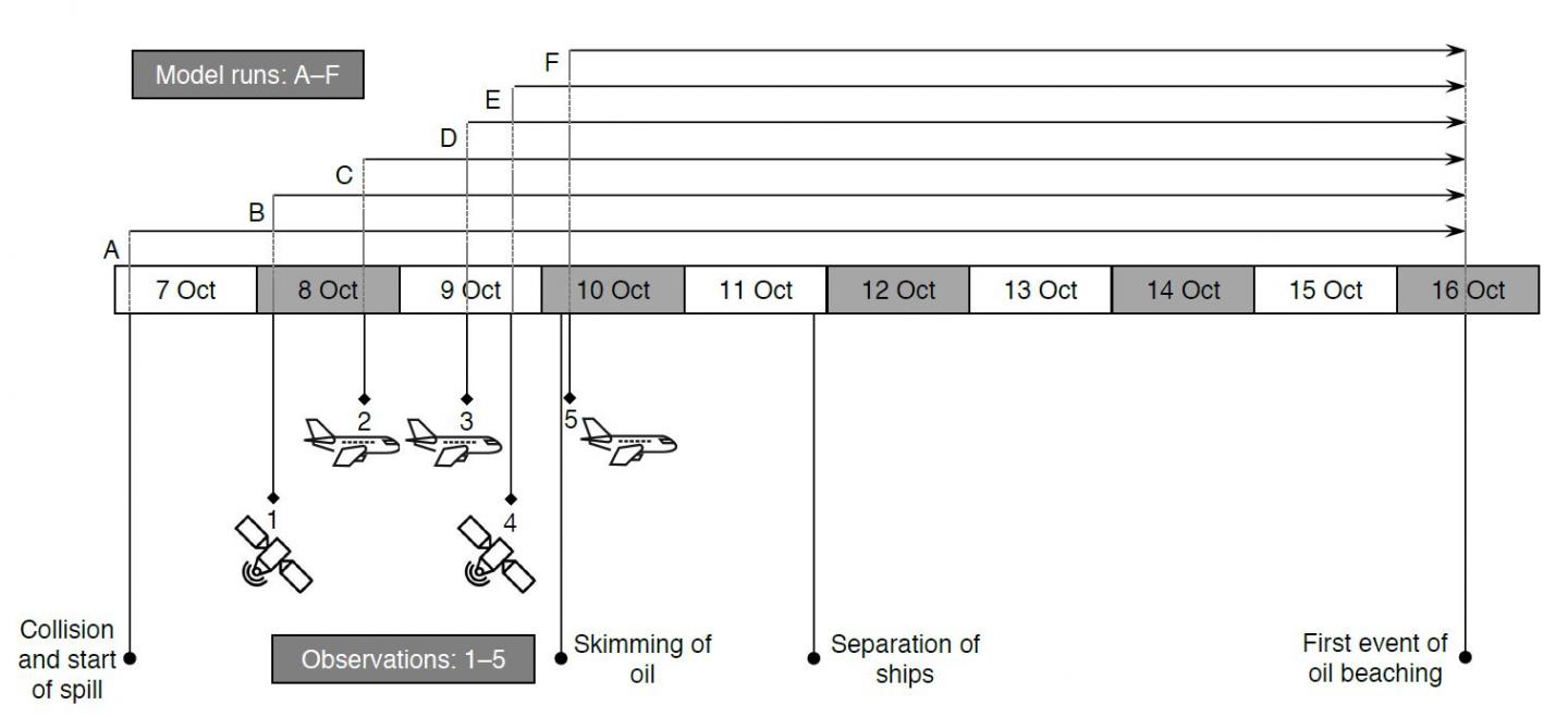 7-16 October 2018 - Timeline of the accident observations, and model runs
