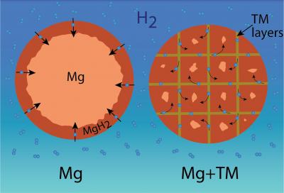 Iron 'Veins' Are Secret of Promising New Hydrogen Storage Material
