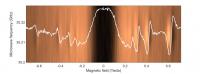 偏光が電流に与える影響を示すグラフ