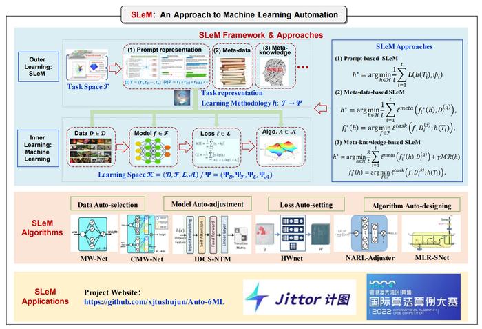 Illustration of SLeM framework, theories, algorithms and applications for machine learning automation