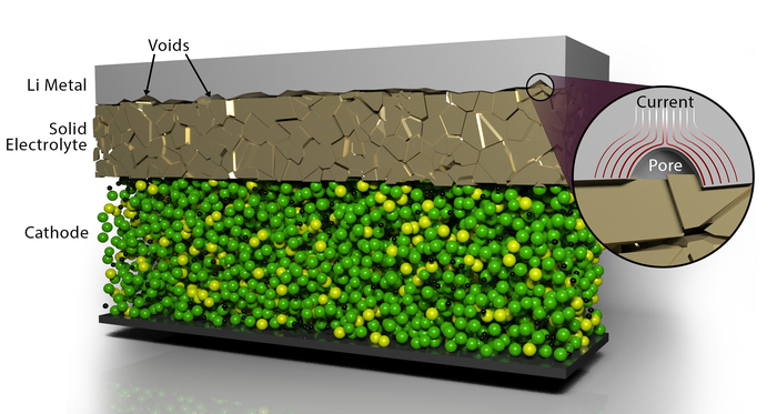 Improving contact between material layers in solid-state batteries