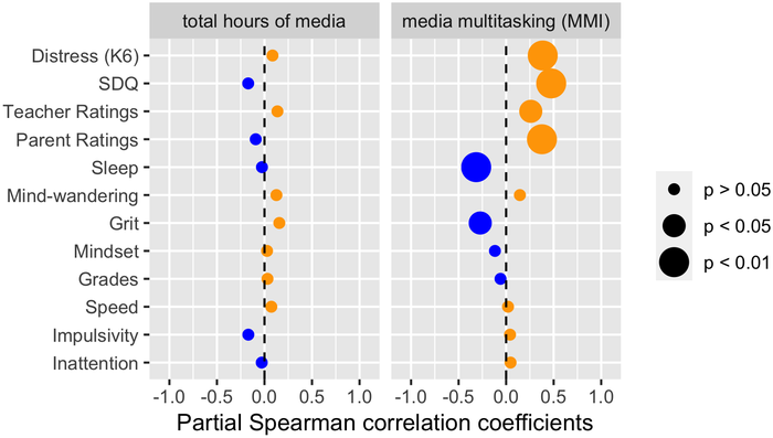 Fig 2. Partial Spearman correlation profiles of total hours of media