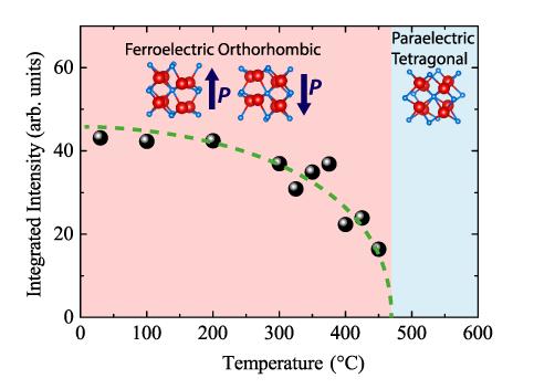 Integrated Intensity of YHO-7 110 Diffraction Peak as a Function of Temperature