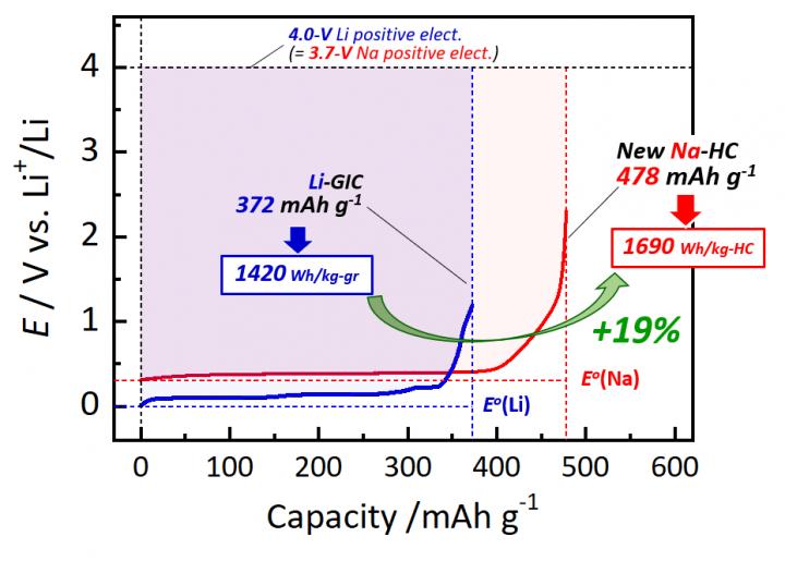 New hard-carbon anode material for sodium-ion | EurekAlert!