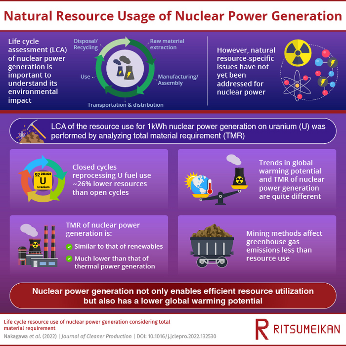 Life cycle resource use of nuclear power generation considering total material requirement