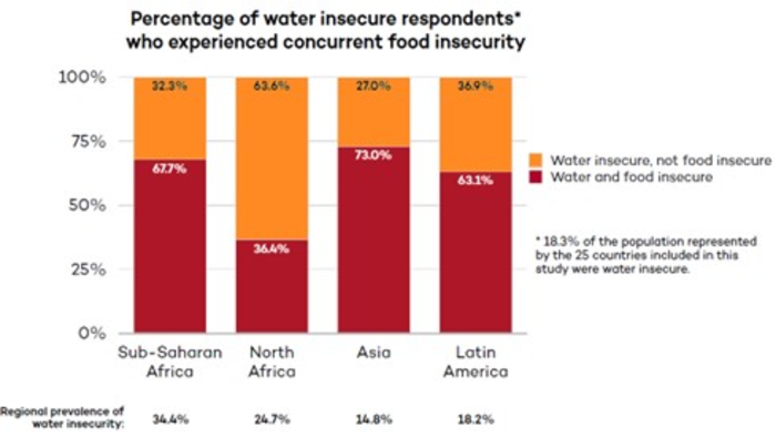 Relationship of water insecurity and food insecurity