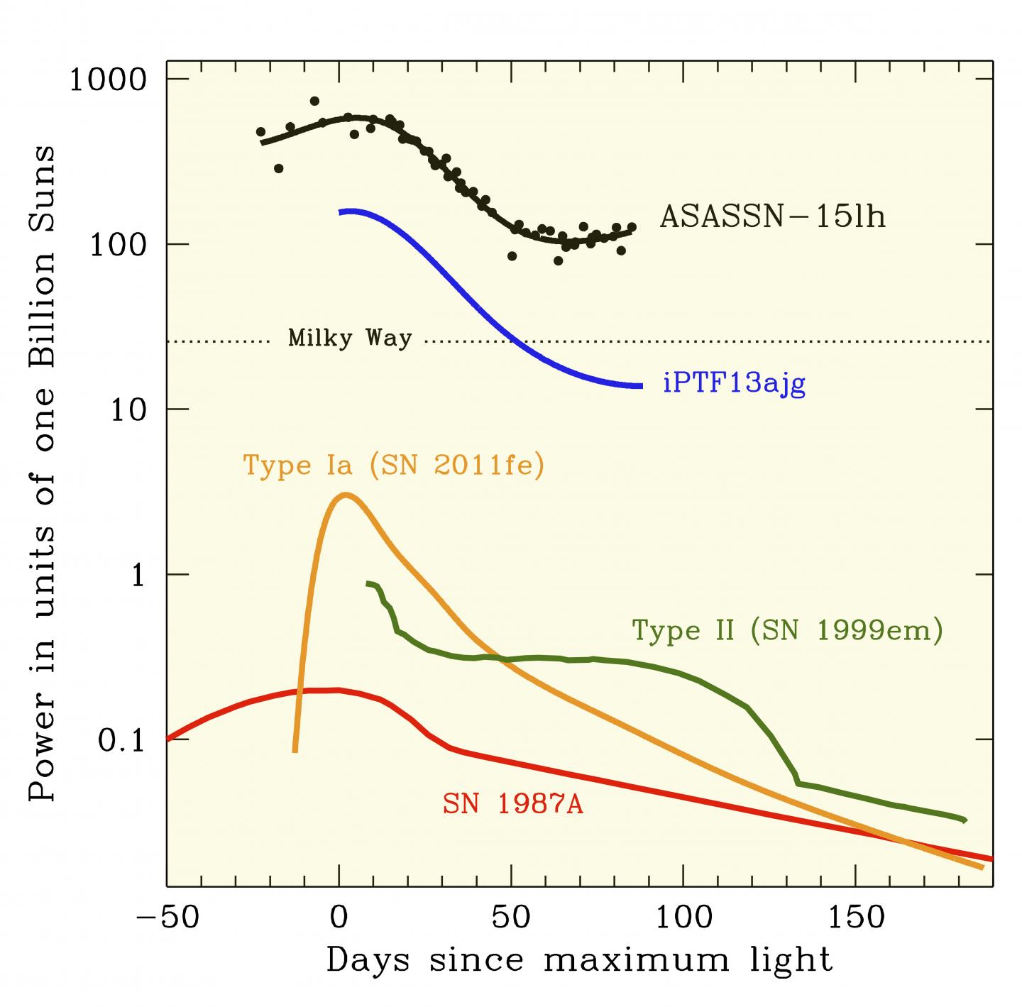 Newly Discovered Supernova Outshines All Others (4 of 4)