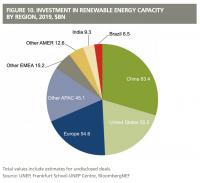 Investment in renewable energy capacity by region, 2019