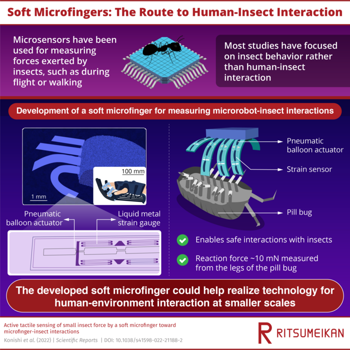 Soft microfingers: The route to human-insect interaction.