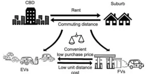 Trade-off between FVs and EVs.