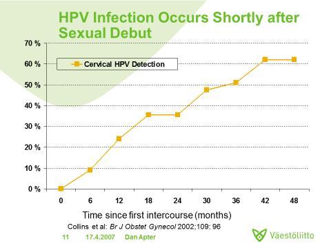 HPV Infection Occurs Shortly After Sexual Debut