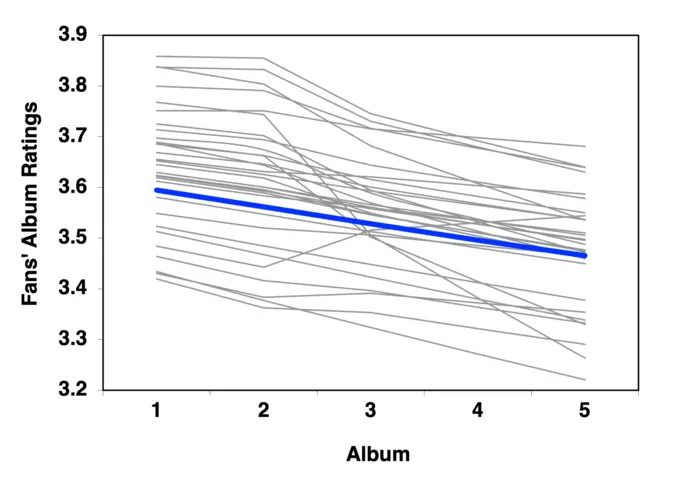 Fans' ratings