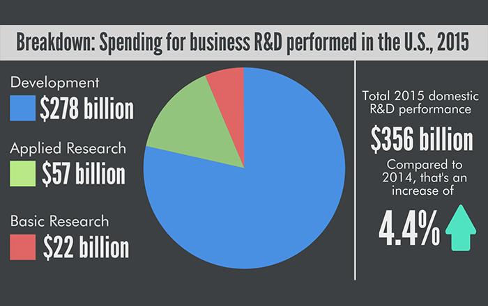 Business R&D Performed in US reached $356 billion in 2015