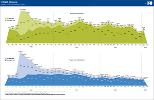 nTIDE January 2023 Deeper Dive: Unemployment indicators for people with and without disabilities January 2020 – January 2023