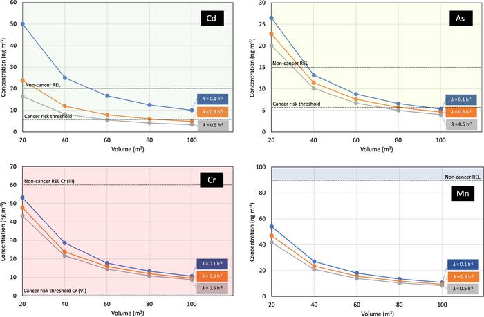 Predicted indoor air concentration of trace metals in a smoker's home