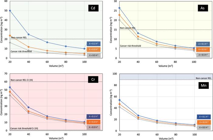 Predicted indoor air concentra [IMAGE] | EurekAlert! Science News Releases