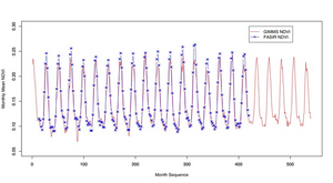 NDVI time series showing data from two sources.