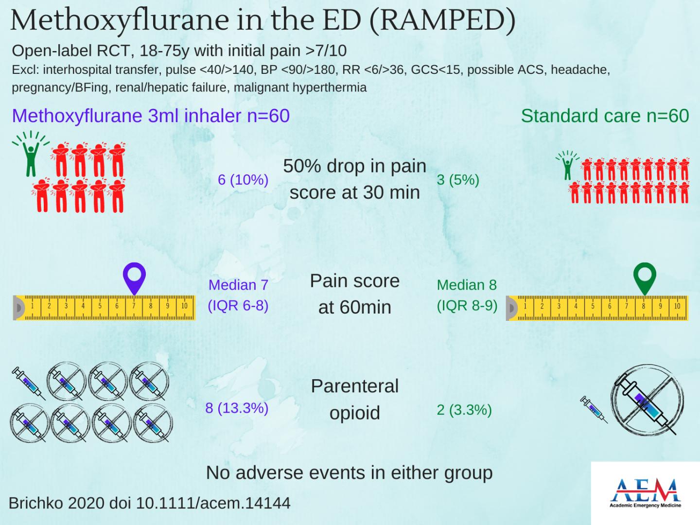 METHOXYFLURANE IN THE ED (RAMPED)