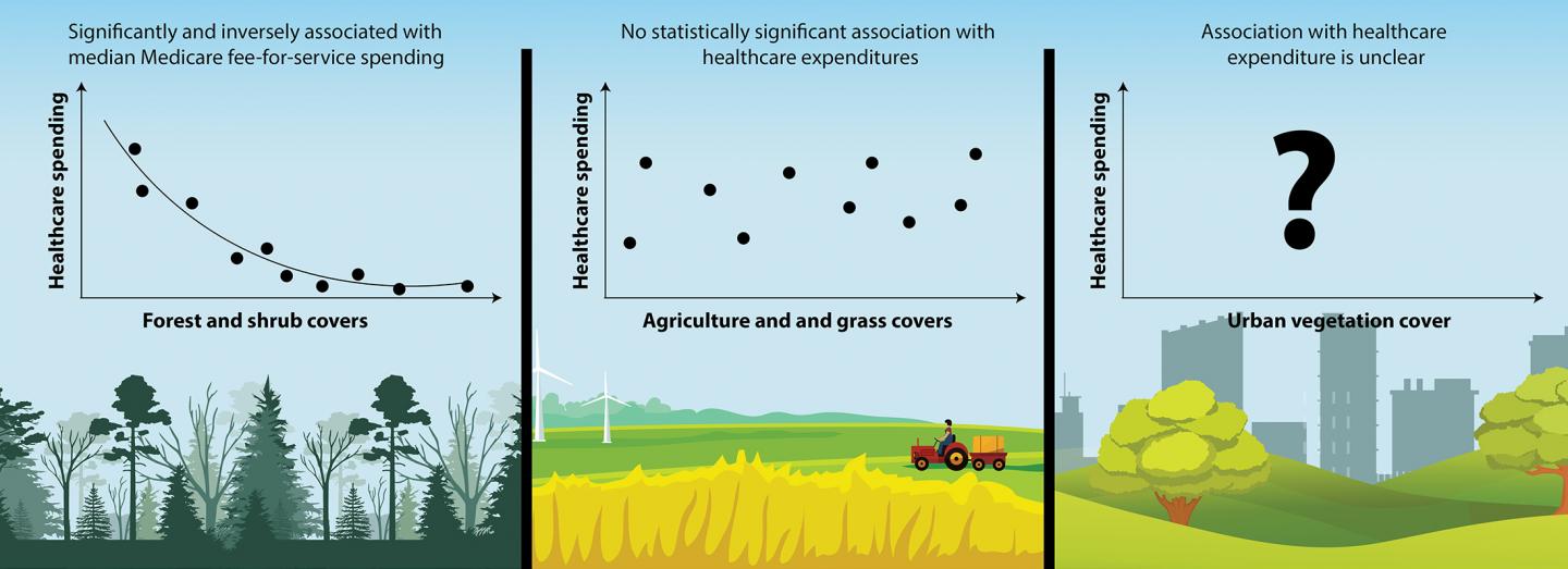 Counties with more trees and shrubs spend les EurekAlert!