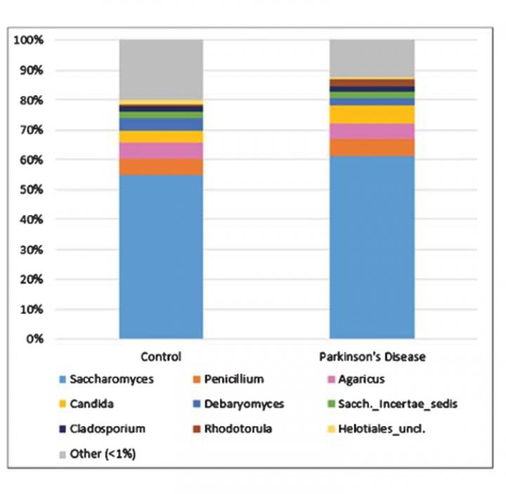 Stacked bar plot of the top nine most abundant fungal genera