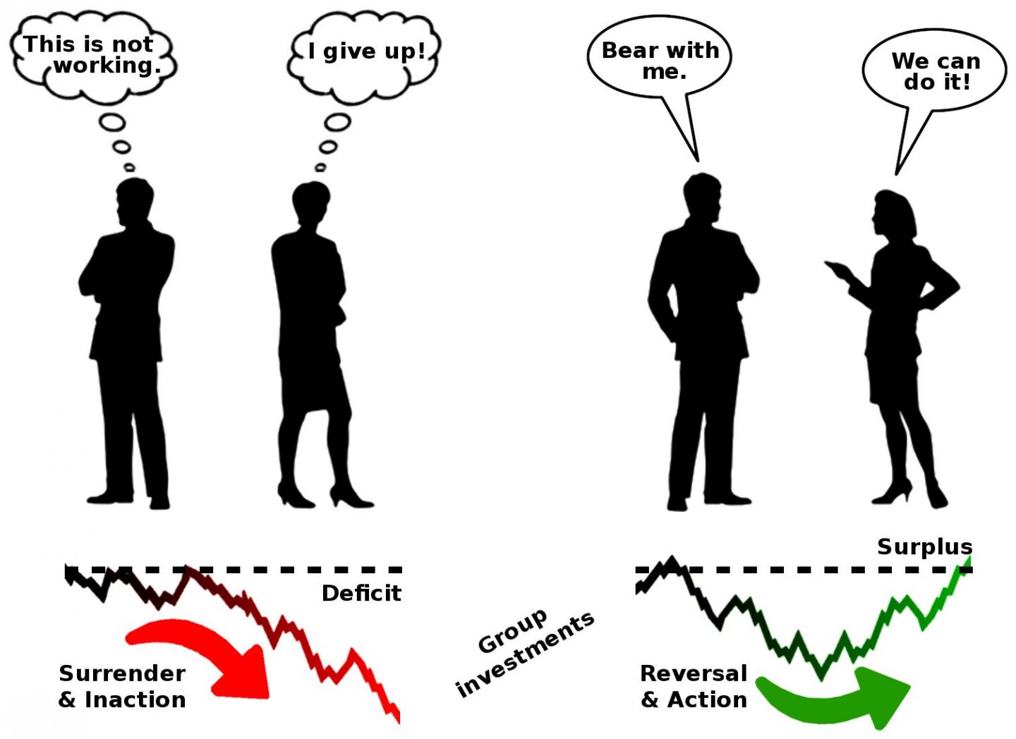 Figure 1. Communication Limits Free Riding and Prevents Inaction