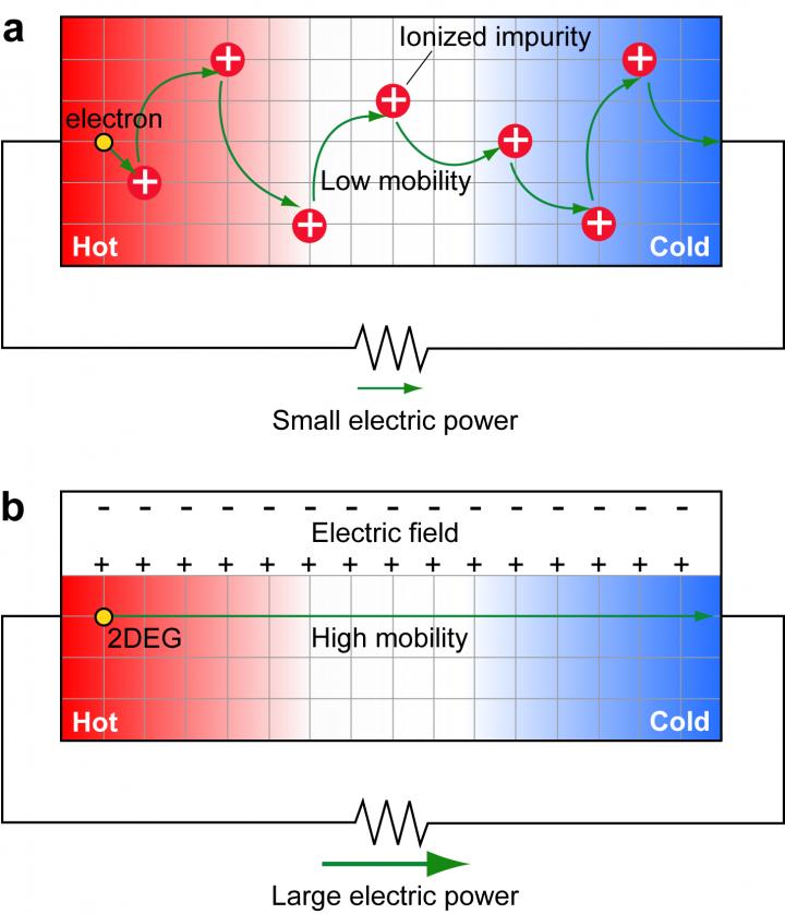 Difference in Mobility in Semi-conductors