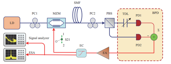 Diagram of a PT-symmetric optoelectronic oscillator