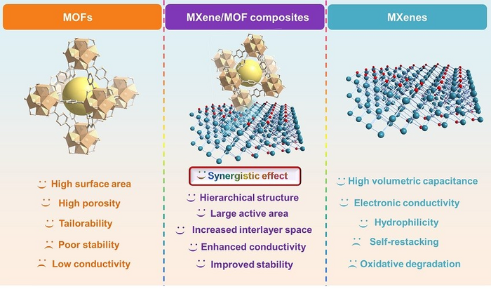 Illustration of the characteristics of MOF, MXene, and MXene/MOF composites and their derivatives.