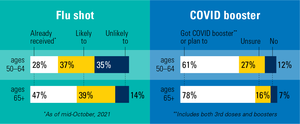 Flu vaccine and COVID-19 vaccine booster/third dose plans