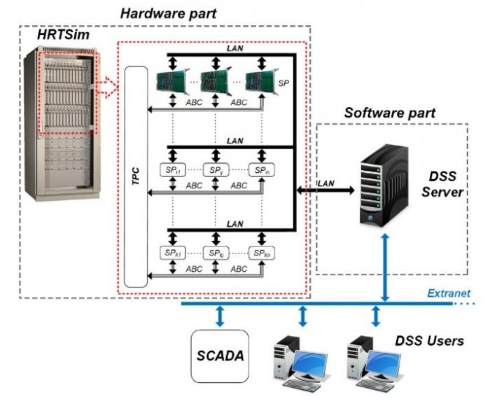 structure of the developed DSS