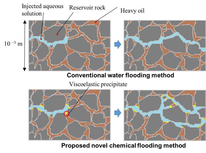 Novel chemical flooding method