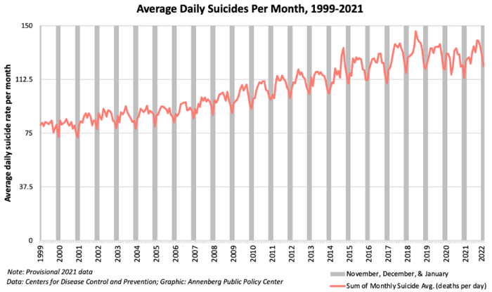 Average daily suicides per month, 1999-2021