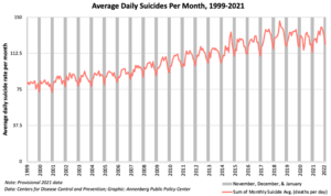 Average daily suicides per month, 1999-2021