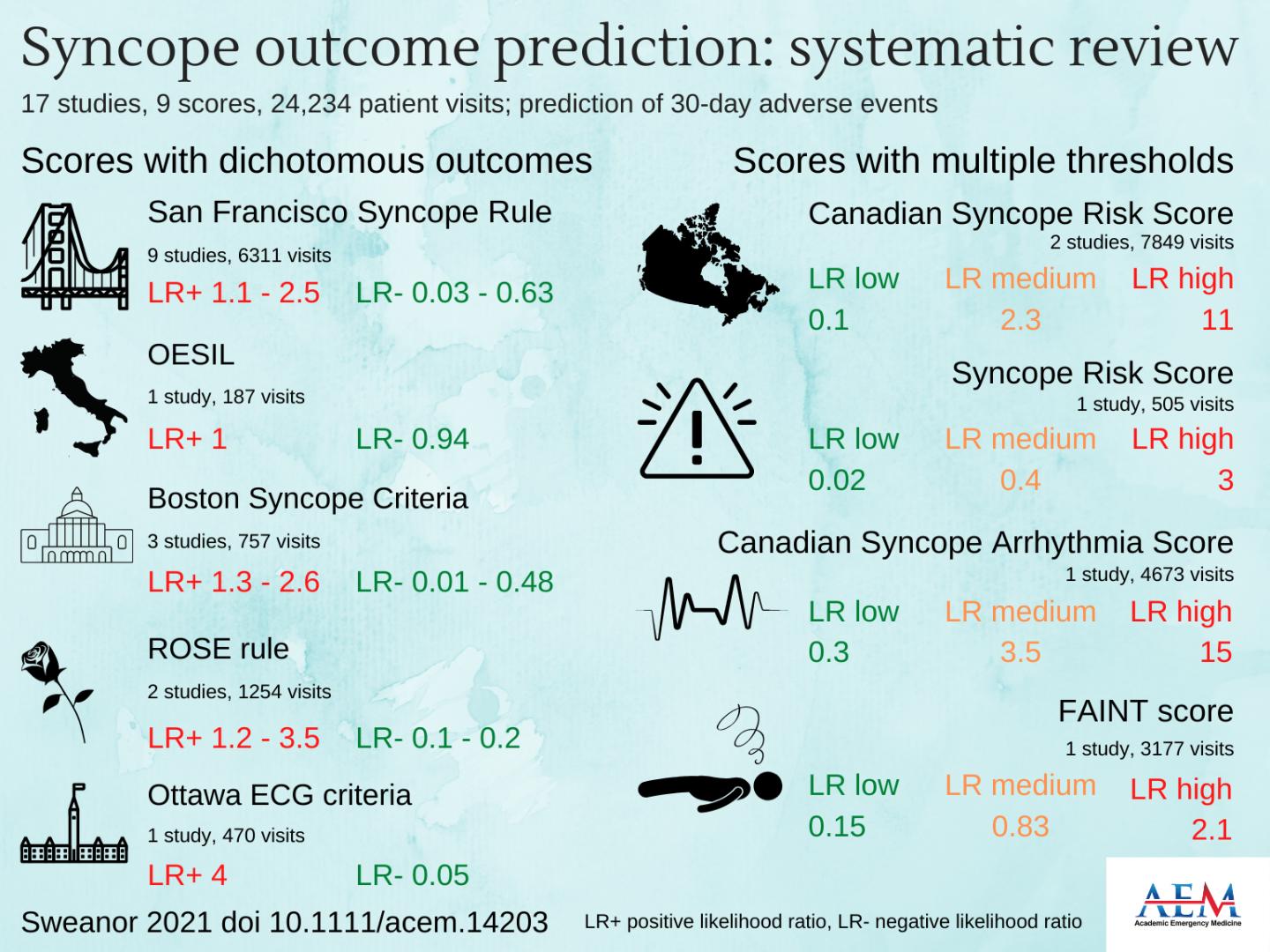 Syncope outcome prediction: systematic review
